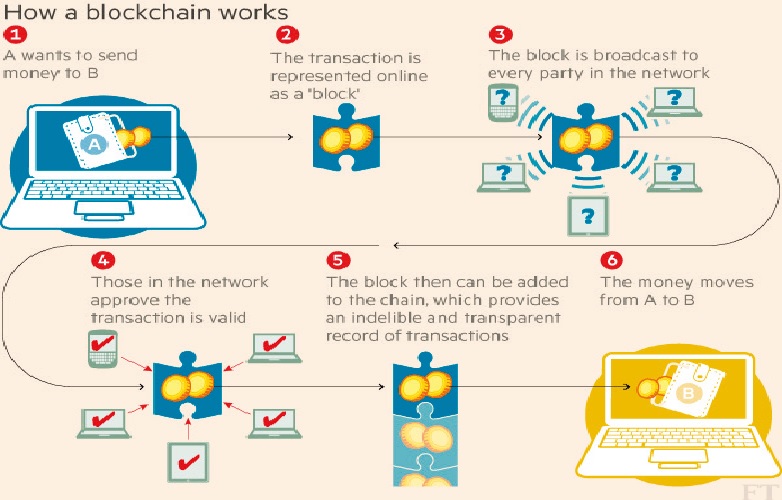 Bitcoin และ Blockchain