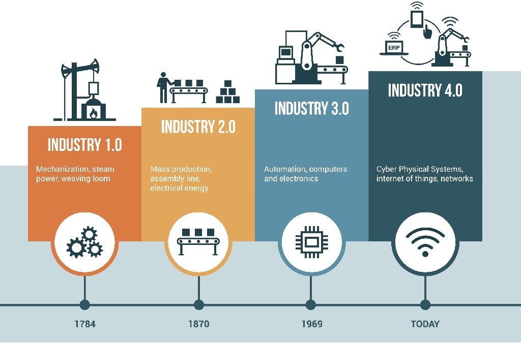 industrial revolution คือ e