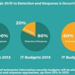 Strategic Shift to Detection and Response is Occurring Resize