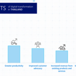 Top Benefits of digital transformation in Thailand