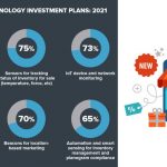 Retailers Technology Investment Plans 2021