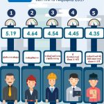 5 อันดับตำแหน่งที่มีความสุขกับการทำงาน