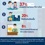 ปัจจัยที่ทำให้ พนง. มีความสุขเพิ่มขึ้นใน 6 เดือนข้างหน้า