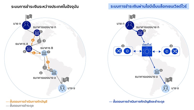 IBM Blockchain World Wire