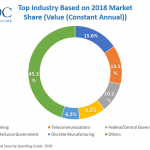 IDC Top Industry Based on 2018 Market Share – Value Constant Annuals