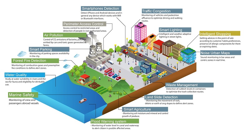 PSU Smart City