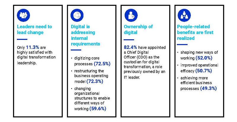 Digital Transformation