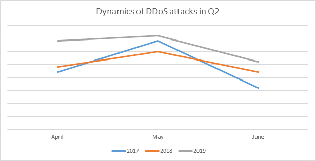 DDoS 