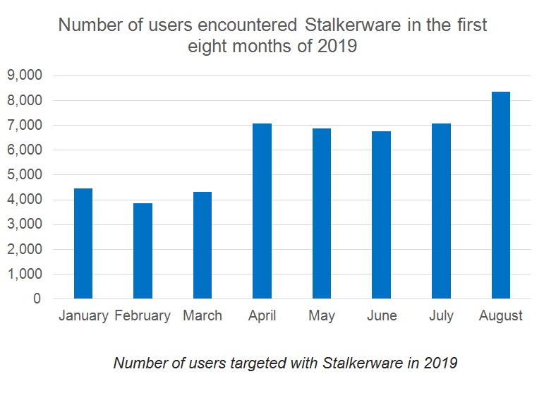 stalkerware