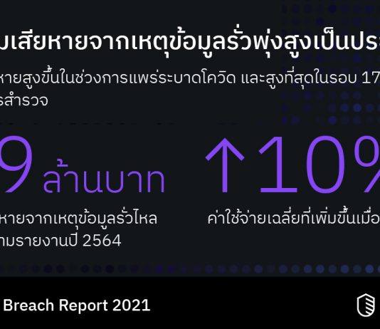 มูลค่าความเสียหายจากเหตุข้อมูลรั่ว ทำ New High ในช่วงโควิด-19