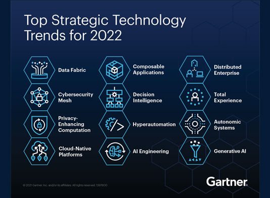 การ์ทเนอร์เผยเทรนด์เทคโนโลยีมาแรงแห่งปี 2565 Strategic-Technology