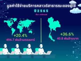 การ์ทเนอร์คาดการณ์มูลค่าใช้จ่ายบริการคลาวด์สาธารณะของผู้ใช้ปลายทางปี 2565 พุ่งสูงเกือบ 500 พันล้านดอลลาร์สหรัฐฯ การ์ทเนอร์