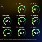 Confidence in recognizing scam