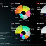 Main reason for falling victims
